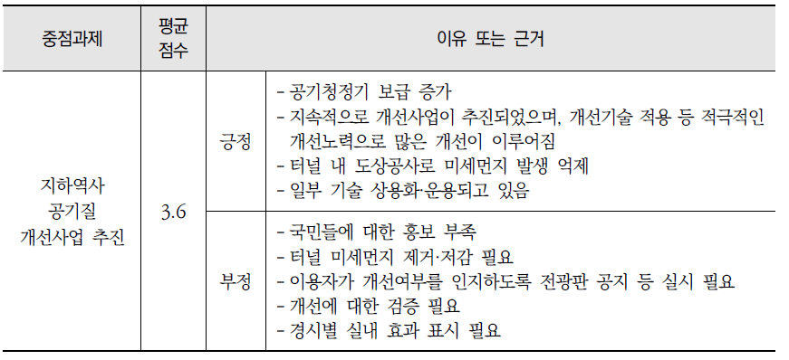 『제4차 실내공기질 관리 기본계획』의 쾌적한 대중교통 이용환경 조성 분야 이행상황 평가 내용