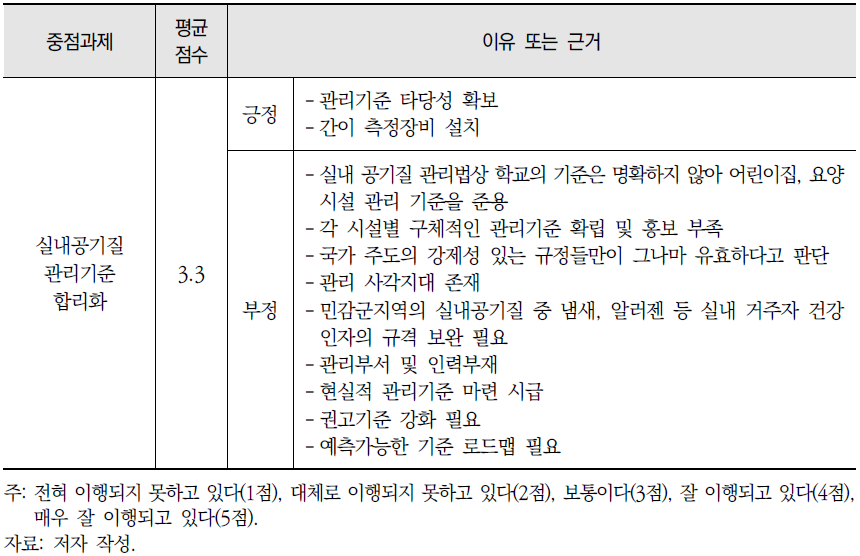 『제4차 실내공기질 관리 기본계획』의 다중이용시설 공기질 관리수준 향상 분야 이행 상황 평가 내용 (계속)