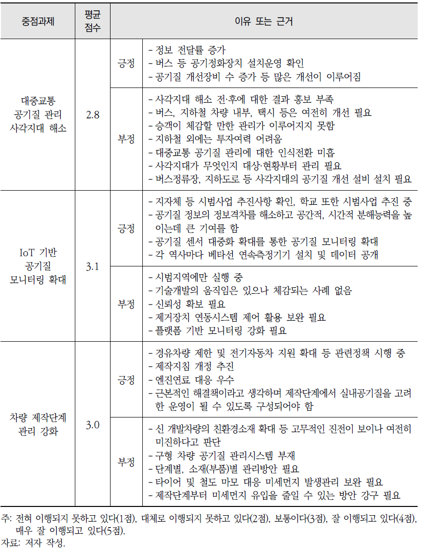 『제4차 실내공기질 관리 기본계획』의 쾌적한 대중교통 이용환경 조성 분야 이행상황 평가 내용 (계속)