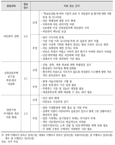 『제4차 실내공기질 관리 기본계획』의 공동주택 거주환경 개선 분야 이행상황 평가 내용