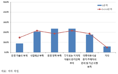 실내공기질 저해 요인 조사 결과