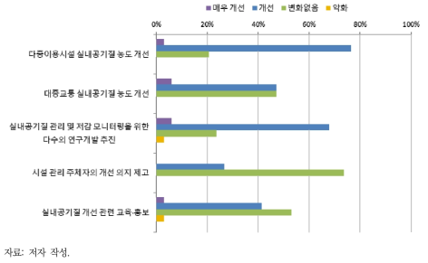 기본계획 수립 이후 실내공기질 관리 분야별 변화 양상 조사 결과