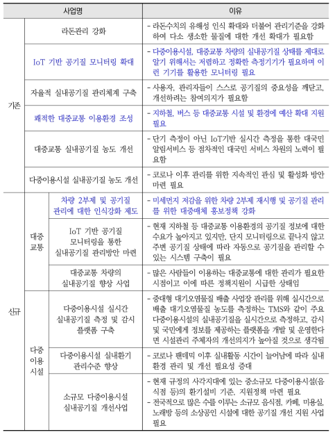 실내공기질 개선을 위해 향후 1~2년간 우선 진행이 필요한 정책 사업 목록 및 필요성