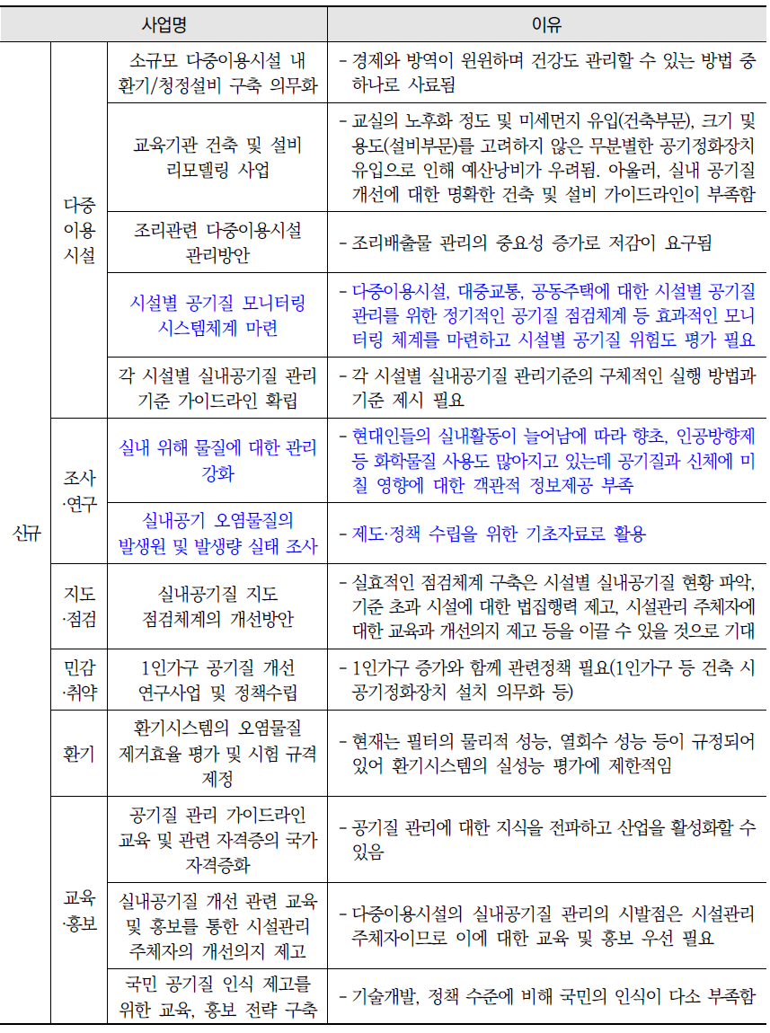 실내공기질 개선을 위해 향후 1~2년간 우선 진행이 필요한 정책 사업 목록 및 필요성 (계속)