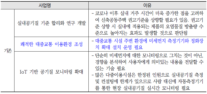 실내공기질 개선을 위해 향후 1~2년간 우선 진행이 필요한 기술개발 관련 사업 목록 및 필요성