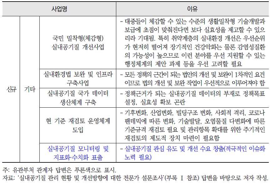 실내공기질 개선을 위해 향후 1~2년간 우선 진행이 필요한 정책 사업 목록 및 필요성 (계속)