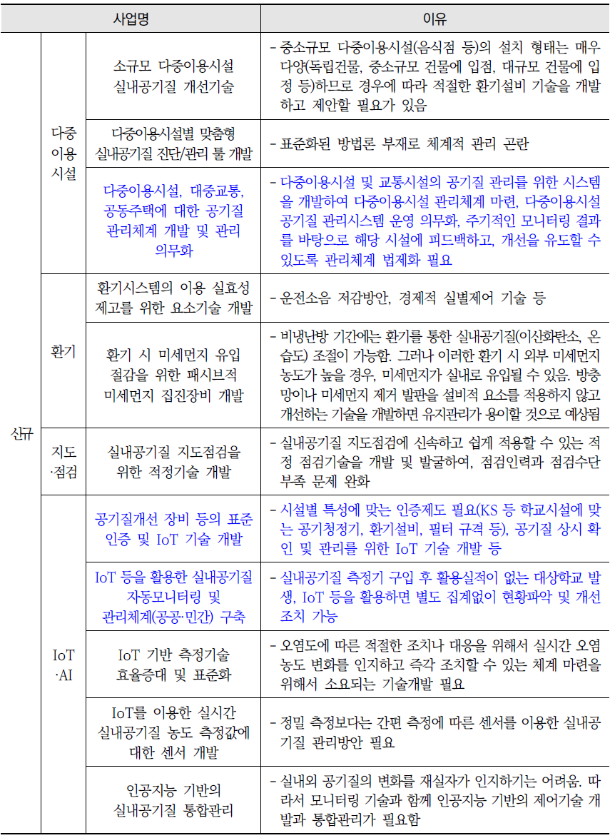 실내공기질 개선을 위해 향후 1~2년간 우선 진행이 필요한 기술개발 관련 사업 목록 및 필요성 (계속)