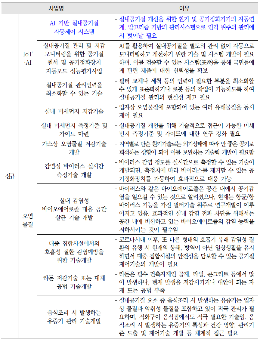 실내공기질 개선을 위해 향후 1~2년간 우선 진행이 필요한 기술개발 관련 사업 목록 및 필요성 (계속)