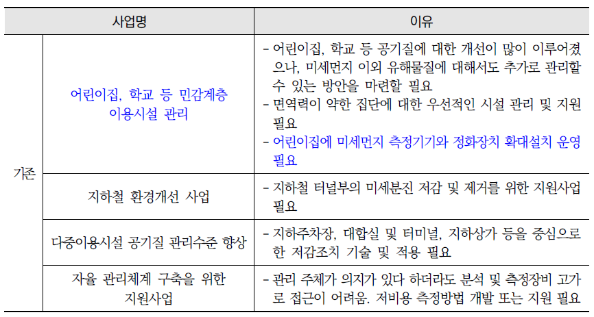 실내공기질 개선을 위해 향후 1~2년간 우선 진행이 필요한 시설 관리 주체 대상 사업 목록 및 필요성