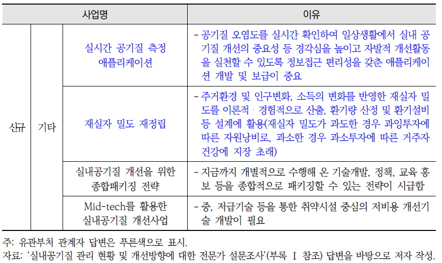 실내공기질 개선을 위해 향후 1~2년간 우선 진행이 필요한 기술개발 관련 사업 목록 및 필요성 (계속)