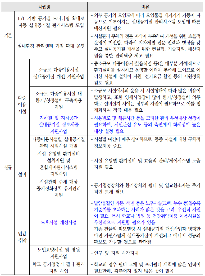 실내공기질 개선을 위해 향후 1~2년간 우선 진행이 필요한 시설 관리 주체 대상 사업 목록 및 필요성 (계속)