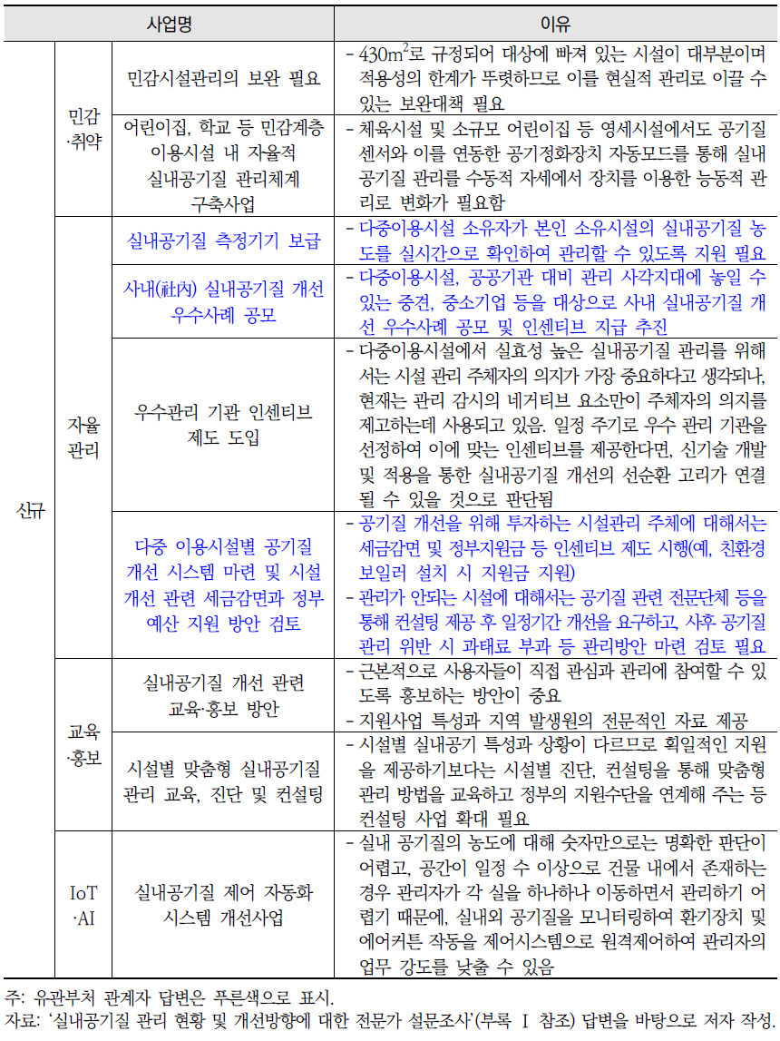 실내공기질 개선을 위해 향후 1~2년간 우선 진행이 필요한 시설 관리 주체 대상 사업 목록 및 필요성 (계속)