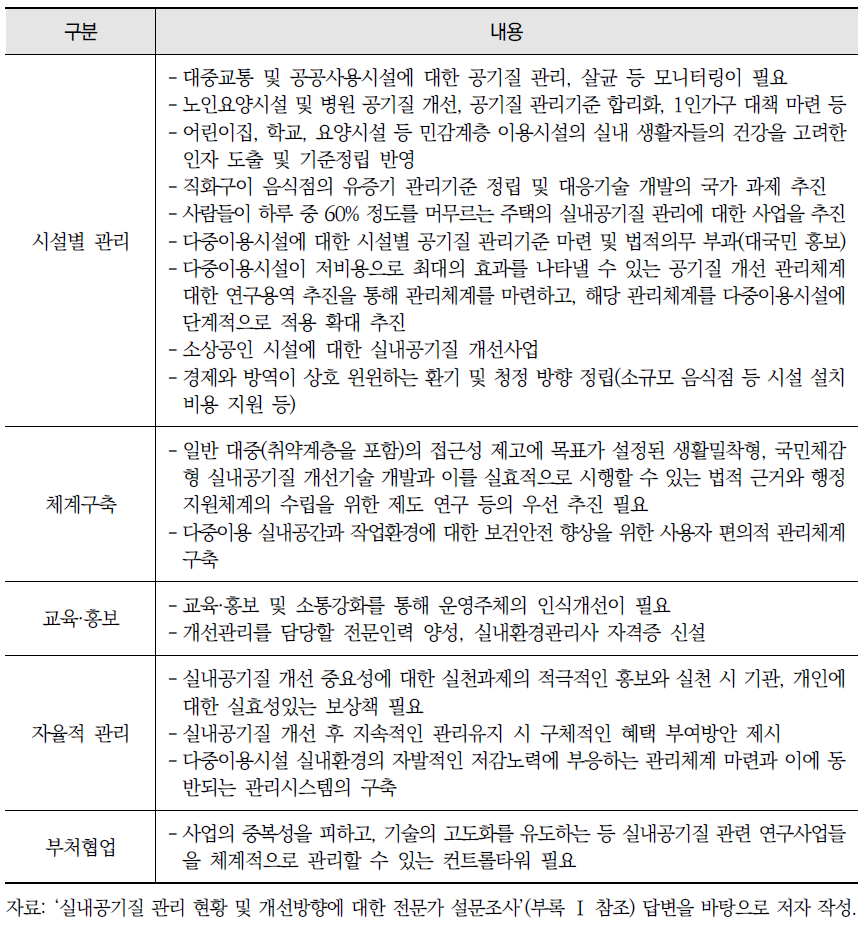 새 정부에서 중점적으로 진행하여야 할 실내공기질 개선사업에 대한 추가 의견 (계속)