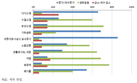 코로나19 팬데믹 이후 환경보건 분야별 중요도 변화 조사 결과