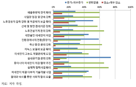 코로나19 팬데믹 이후 미세먼지 관리 분야별 중요도 변화 조사 결과