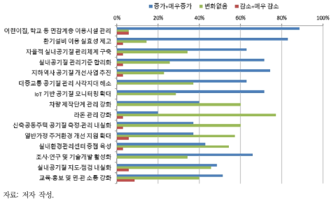 코로나19 팬데믹 이후 실내공기질 관리 분야별 중요도 변화 조사 결과