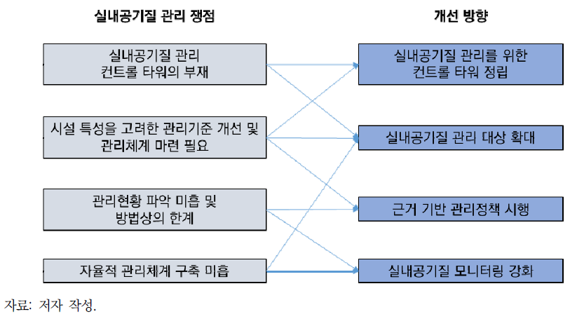 실내공기질 관리 쟁점 및 개선과제