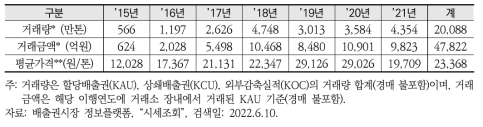 연도별 배출권 거래 현황