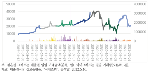 연도별 국내 배출권 거래 추세