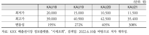 국내 배출권 가격 변동성