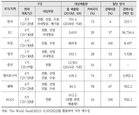 주요국 배출권거래제 비교