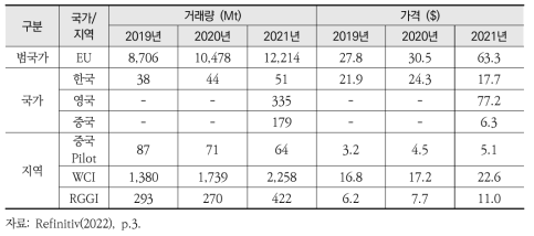 주요국 배출권거래제의 거래량 및 가격 비교