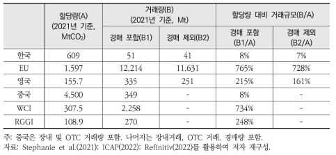 주요국 배출권거래제의 거래규모