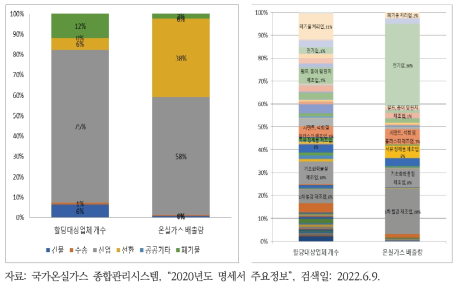 국내 ETS 참여업종 구조