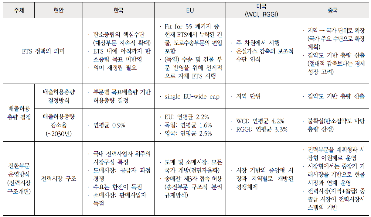 주요국 배출권거래제 비교