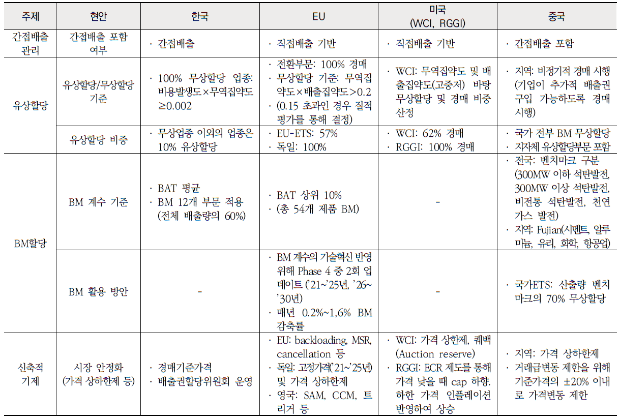 주요국 배출권거래제 비교 (계속)