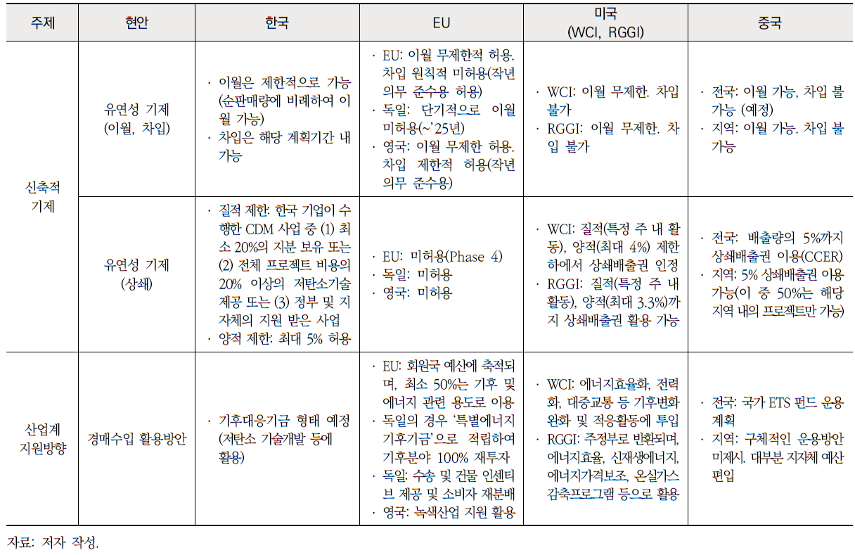 주요국 배출권거래제 비교 (계속)