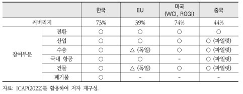 배출권거래제 대상부문 비교