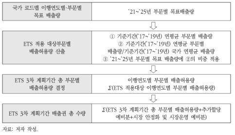 배출허용총량 결정방식(ETS 3차 계획기간 기준)