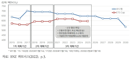 국가 감축로드맵 대비 배출허용총량 추이