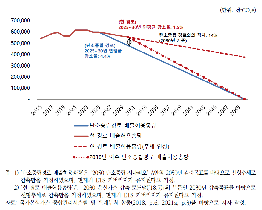 탄소중립 경로 배출허용총량 및 현 경로 배출허용총량 비교