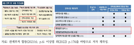 탄소중립 구현을 위한 전력시장제도 개선과 배출권거래제 관련 사항