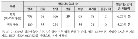 간접배출 미포함 시 ETS 참여업체 수 및 할당 대상업체 배출량 변화