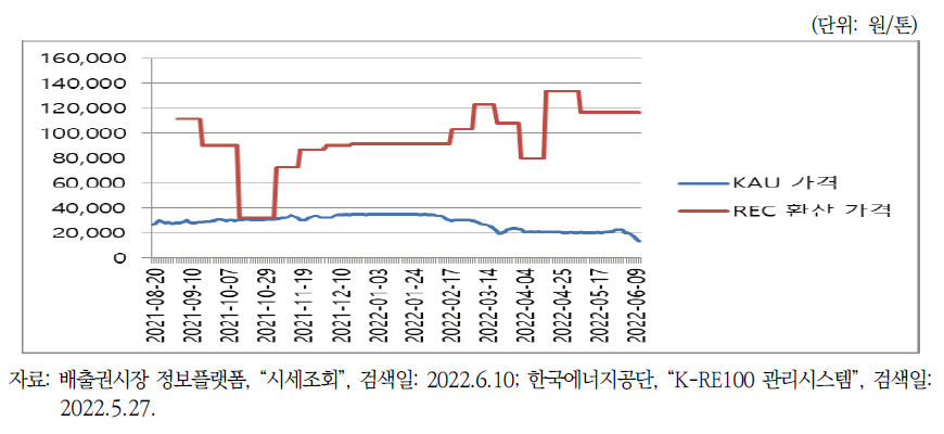 KAU 가격과 K-RE100에 따른 REC 환산가격