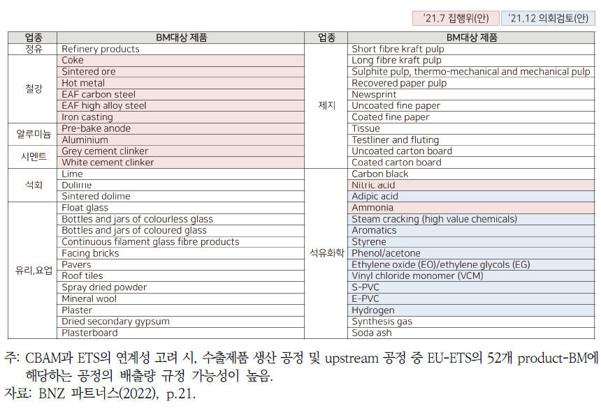 EU-ETS Product BM 대상 및 EU CBAM 대상 추정 업종 및 제품