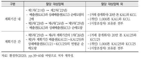 국내 ETS 이월 승인 기준(제3차 계획기간 기준)