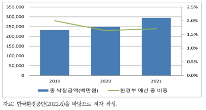 K-ETS 배출권 경매수익액 및 규모