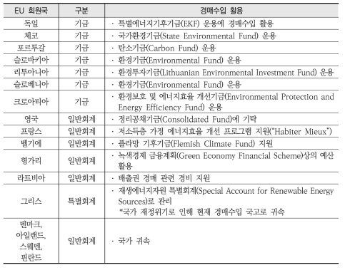 EU 회원국 및 주요국의 배출권 경매수입 활용 현황 (계속)