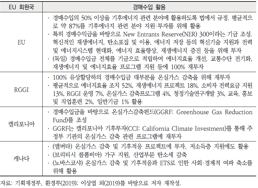 EU 회원국 및 주요국의 배출권 경매수입 활용 현황 (계속)