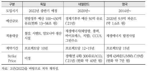 탄소계약제도 관련 도입 사례