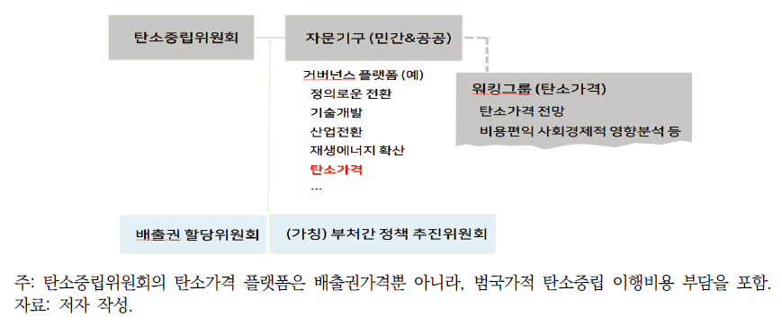 탄소가격 반영 국가 탄소중립 거버넌스 체계안