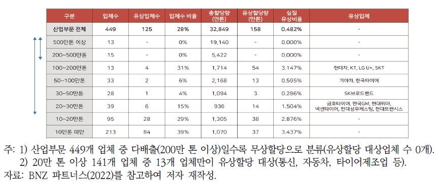 산업부문 배출규모별 유상할당 대상업체 수 현황