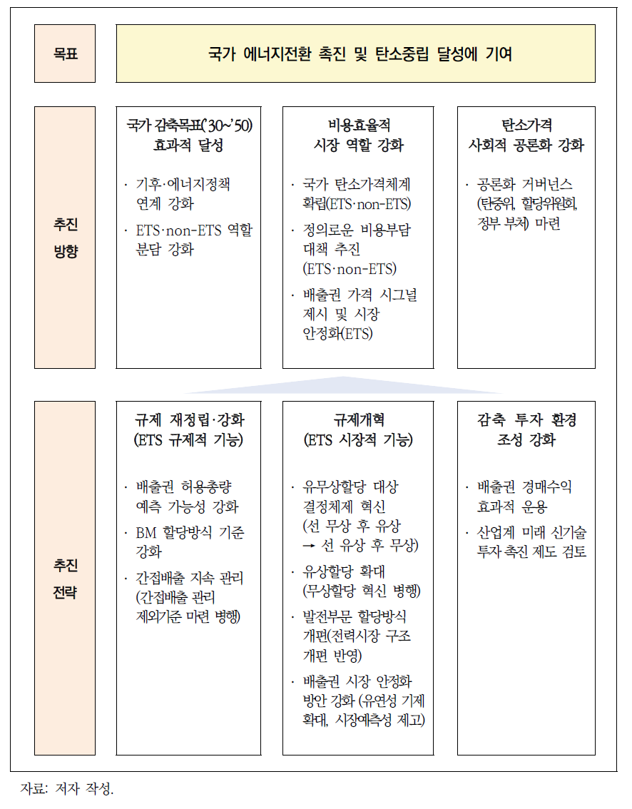 국내 배출권거래제 정책 추진 방향 및 전략