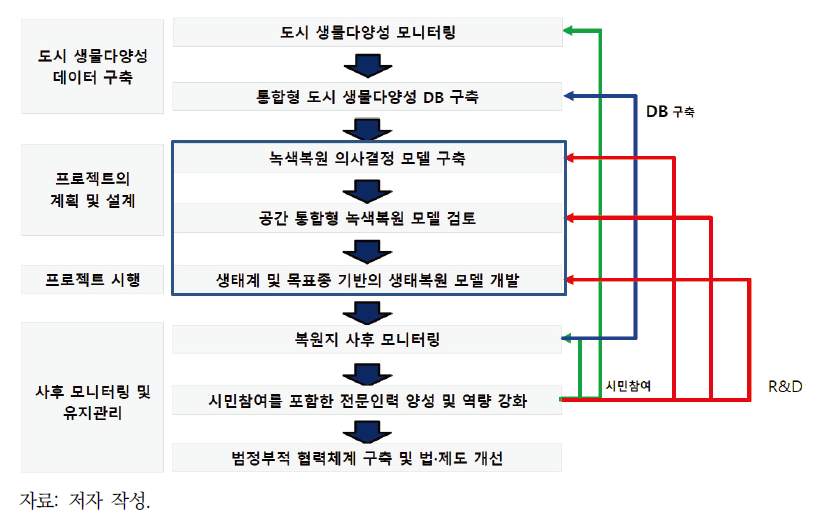 녹색복원을 통한 도시 생물다양성 증진을 위한 핵심 전략 흐름도