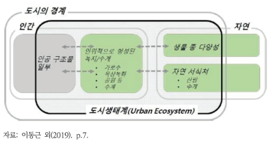 도시생태계의 범위