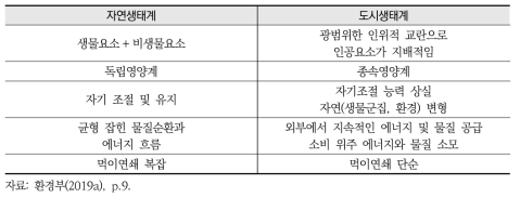 자연생태계와 도시생태계의 비교